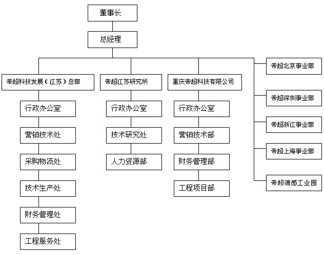 公司架構