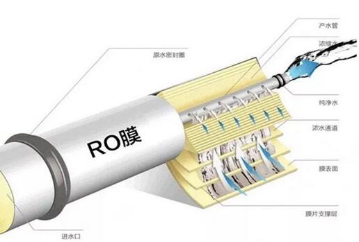 水處理中RO膜清洗