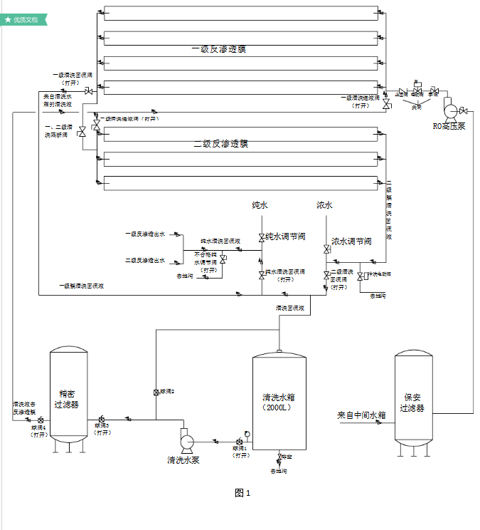 反滲透膜清洗方法步驟圖