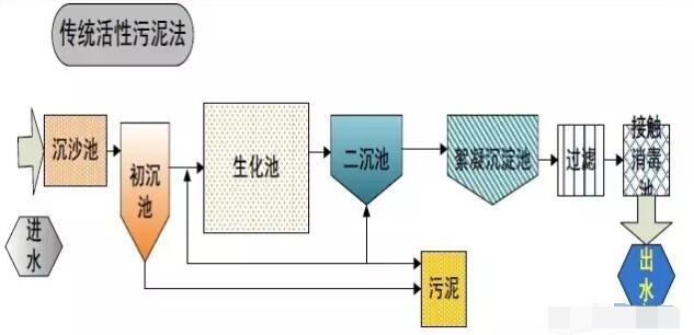 污水處理