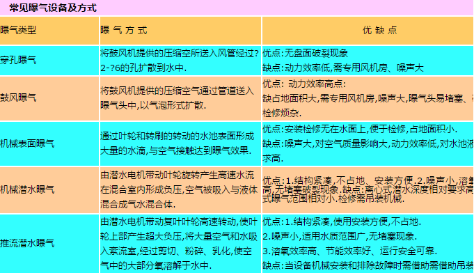 常見曝氣設備及方式